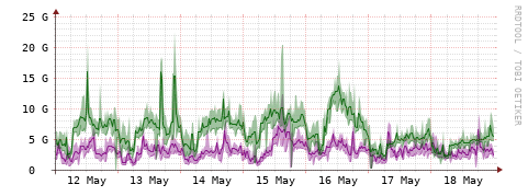 [Interfaces]: Bit rates