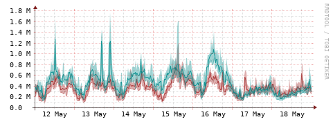 [Interfaces]: Packet rates