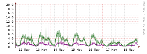 [Interfaces]: Bit rates