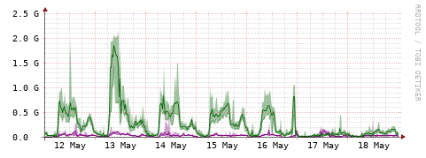 [Interfaces]: Bit rates