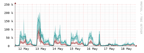 [Interfaces]: Packet rates