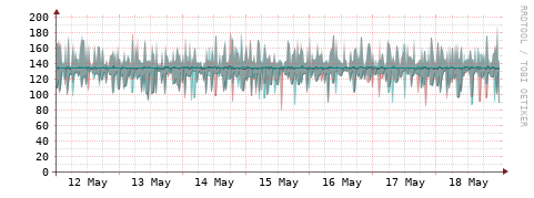 [Interfaces]: Packet rates