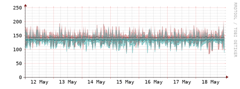 [Interfaces]: Packet rates