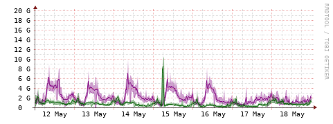 [Interfaces]: Bit rates