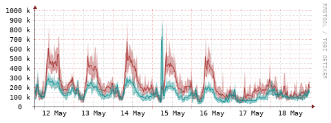 [Interfaces]: Packet rates