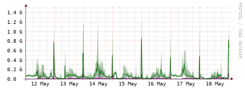 [Interfaces]: Bit rates