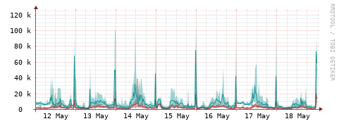 [Interfaces]: Packet rates