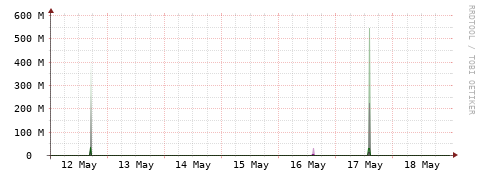 [Interfaces]: Bit rates