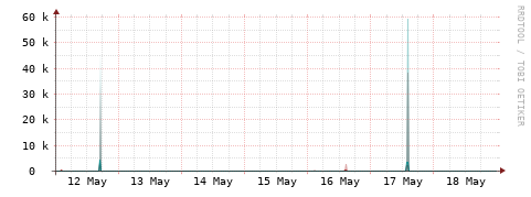 [Interfaces]: Packet rates