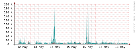 [Interfaces]: Packet rates