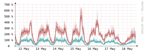 [Interfaces]: Packet rates