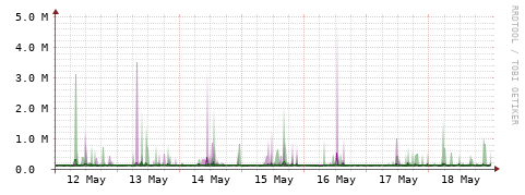 [Interfaces]: Bit rates