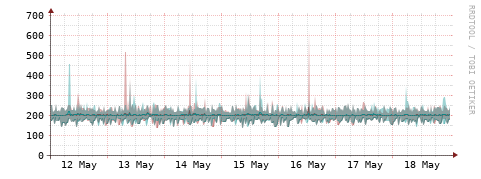 [Interfaces]: Packet rates