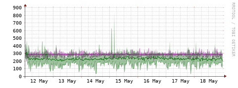 [Interfaces]: Bit rates