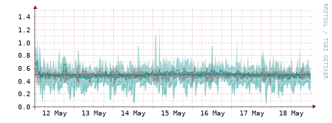 [Interfaces]: Packet rates