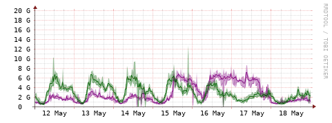 [Interfaces]: Bit rates