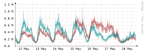 [Interfaces]: Packet rates