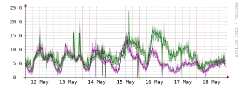 [Interfaces]: Bit rates