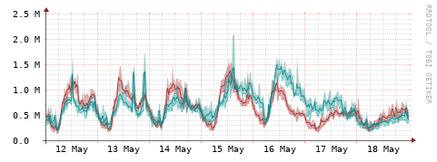 [Interfaces]: Packet rates