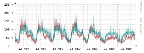 [Interfaces]: Packet rates