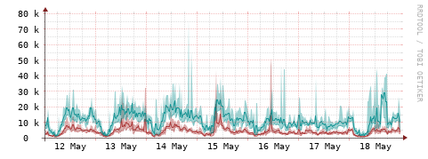 [Interfaces]: Packet rates