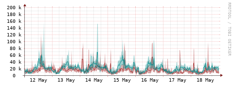 [Interfaces]: Packet rates