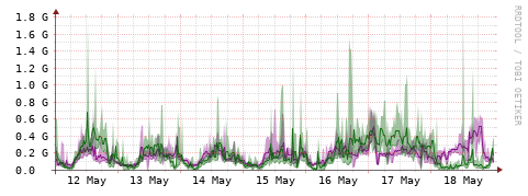 [Interfaces]: Bit rates