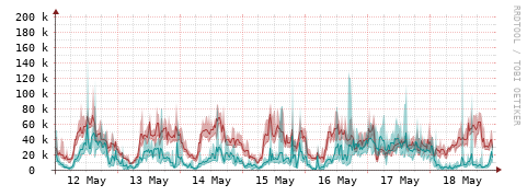 [Interfaces]: Packet rates
