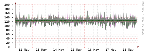 [Interfaces]: Bit rates