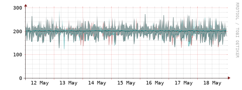 [Interfaces]: Packet rates