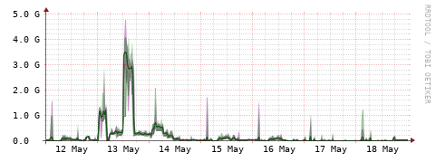 [Interfaces]: Bit rates