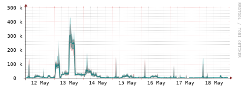 [Interfaces]: Packet rates