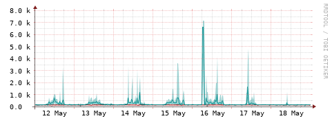 [Interfaces]: Packet rates