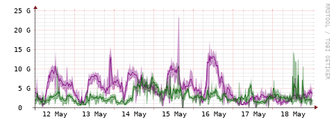 [Interfaces]: Bit rates