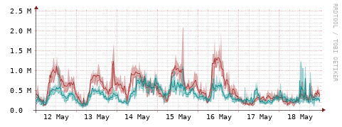 [Interfaces]: Packet rates