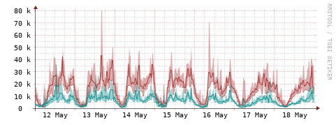 [Interfaces]: Packet rates