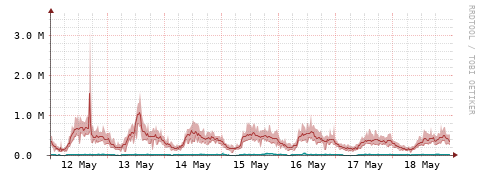 [Interfaces]: Packet rates