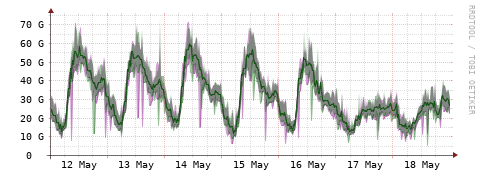 [Interfaces]: Bit rates