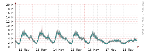 [Interfaces]: Packet rates