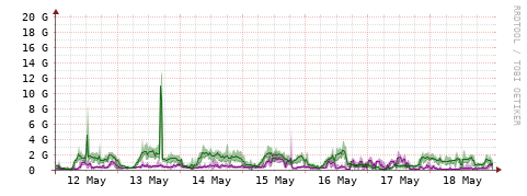 [Interfaces]: Bit rates