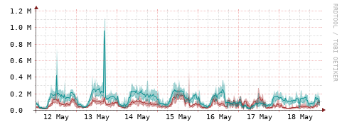 [Interfaces]: Packet rates