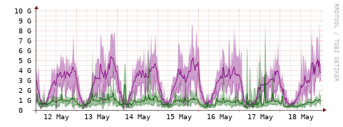 [Interfaces]: Bit rates