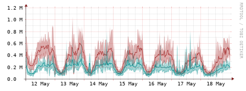 [Interfaces]: Packet rates