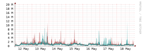 [Interfaces]: Packet rates