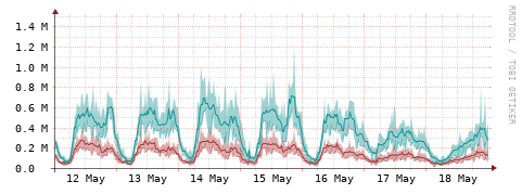 [Interfaces]: Packet rates