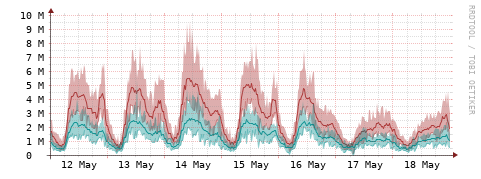 [Interfaces]: Packet rates