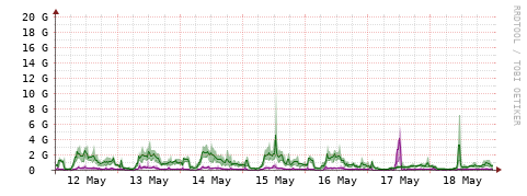 [Interfaces]: Bit rates