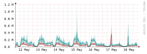 [Interfaces]: Packet rates