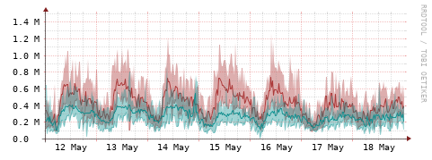 [Interfaces]: Packet rates
