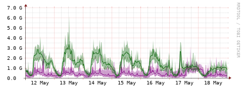 [Interfaces]: Bit rates